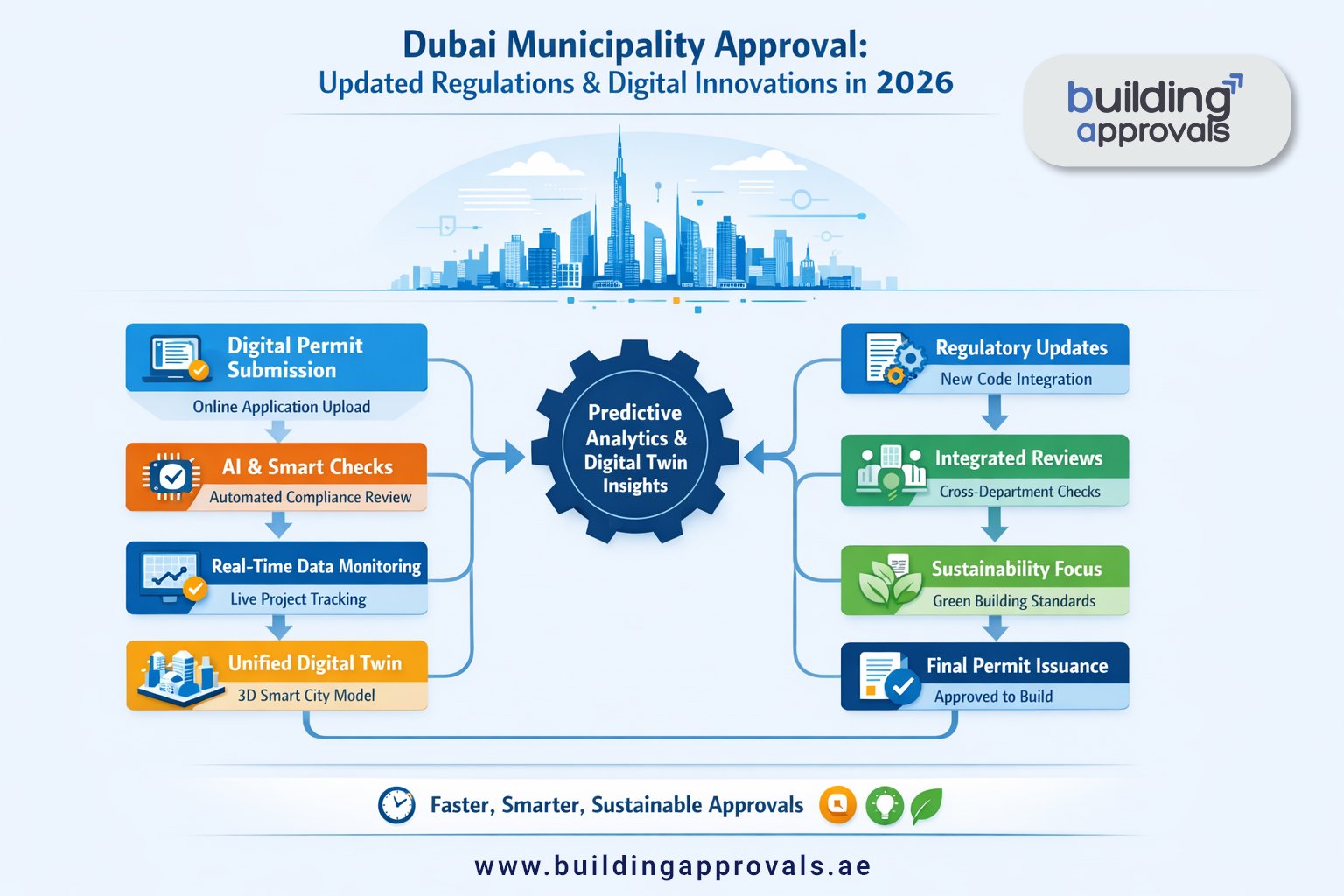 Building Approvals Dubai - Dubai Municipality Approvals (DM) 2026: Updated Rules & Digital Innovations